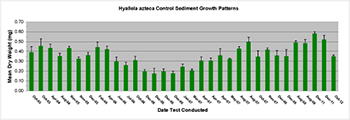 hyalella azteca growth pattern chart