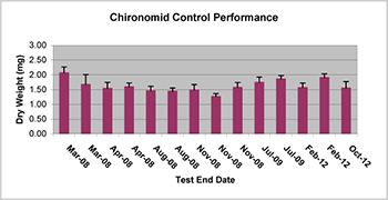 chiromind contol performance chart