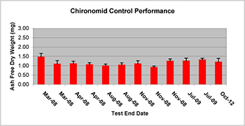 chironomid control performance chart